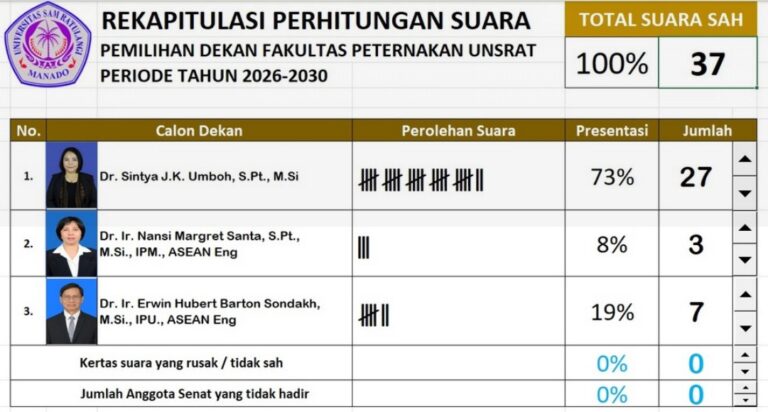 Rektor Diminta Cegah Terulangnya Kontroversi di Pemilihan Ulang Dekan Fakultas Peternakan Unsrat